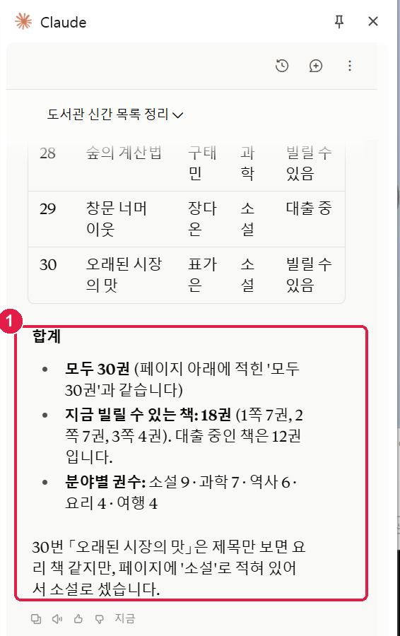 표 끝 28 29 30번 아래 합계. 모두 30권, 지금 빌릴 수 있는 책 18권(1쪽 7권 2쪽 7권 3쪽 4권), 분야별 소설 9 과학 7 역사 6 요리 4 여행 4. 30번 오래된 시장의 맛은 제목은 요리 같지만 소설로 셌다는 설명